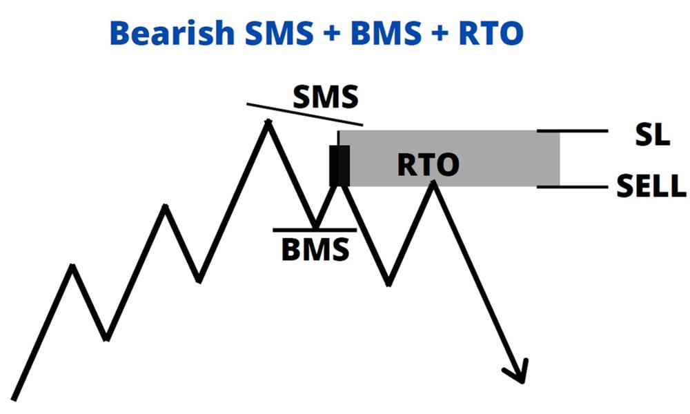 bearish sms + bms + rto