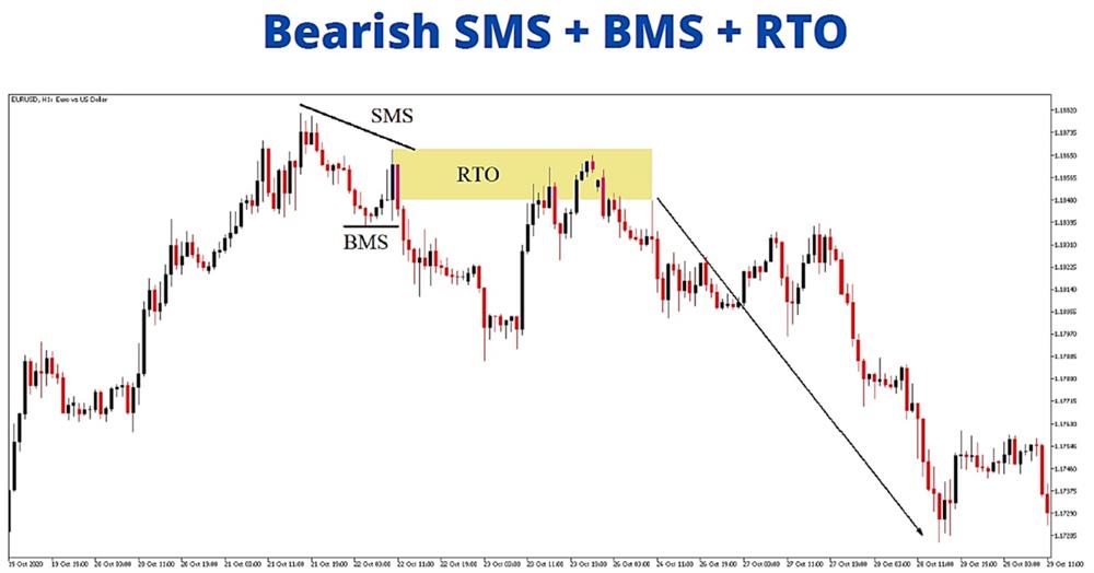 bullish sms + bms + rto