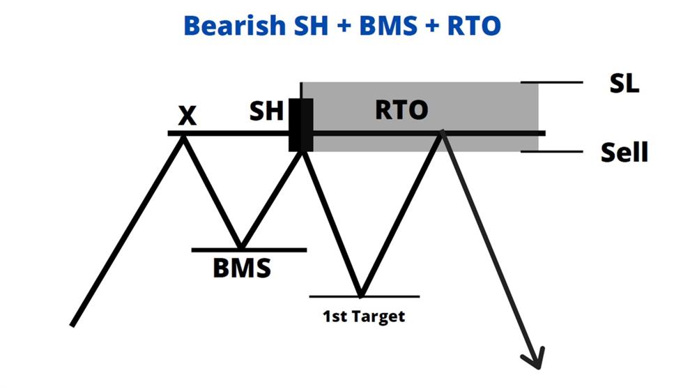 bearish sh + bms + rto