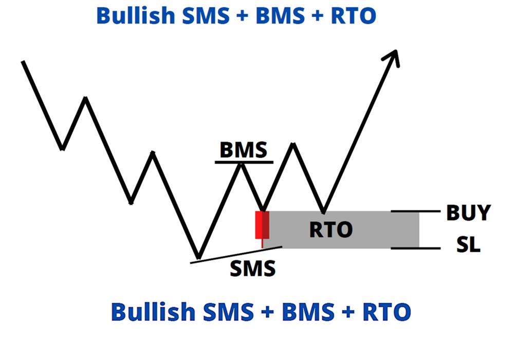 bullish sms + bms + rto