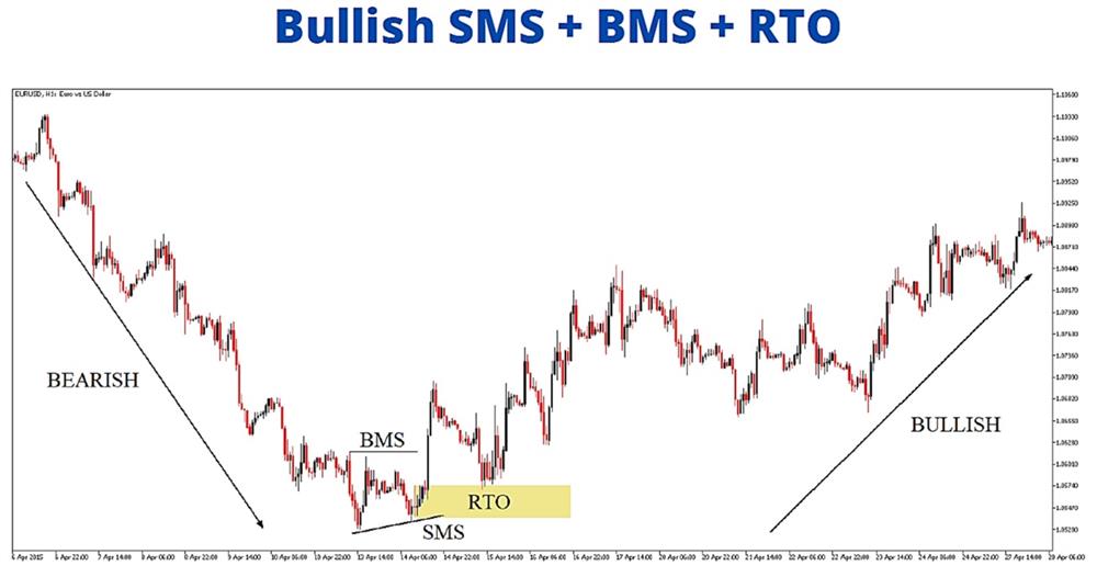 bullish sms + bms + rto