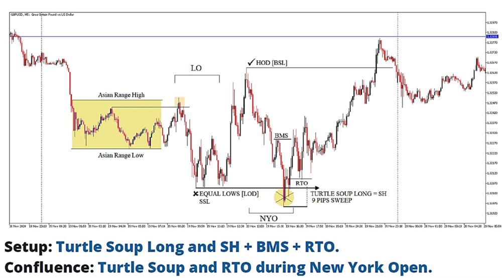 Setup: turtle sup long and SH + BMS + RTO - Confluence: Turtle soup and RTO during New York Open