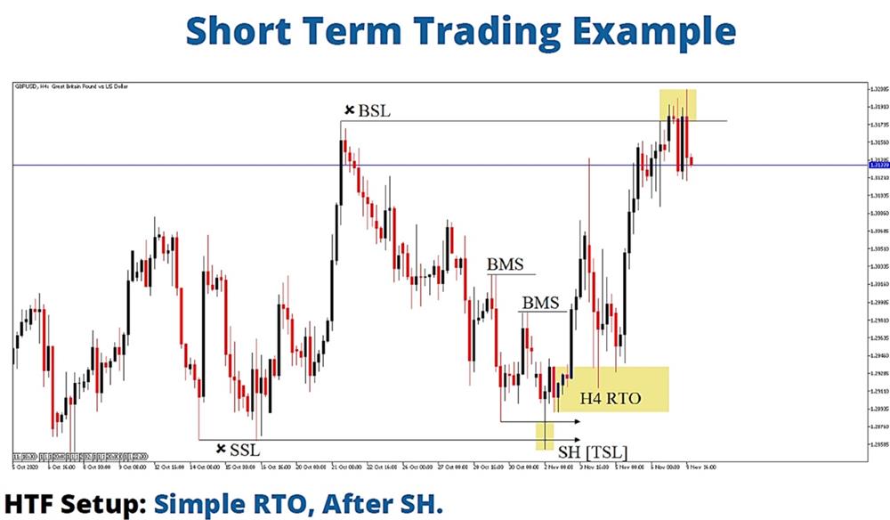 HTF setup: simple RTO, after SH