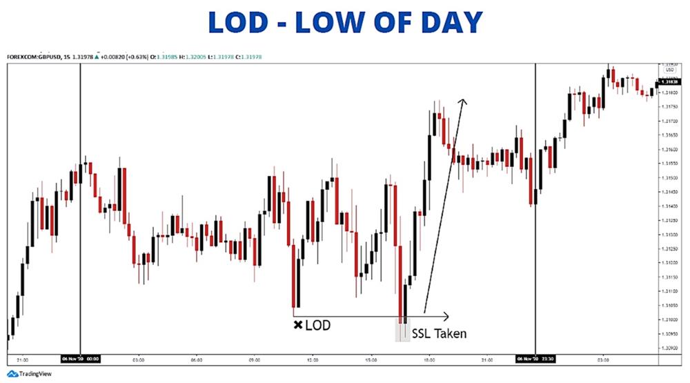 HOD – Low Of Day – Mức thấp nhất ngày. 