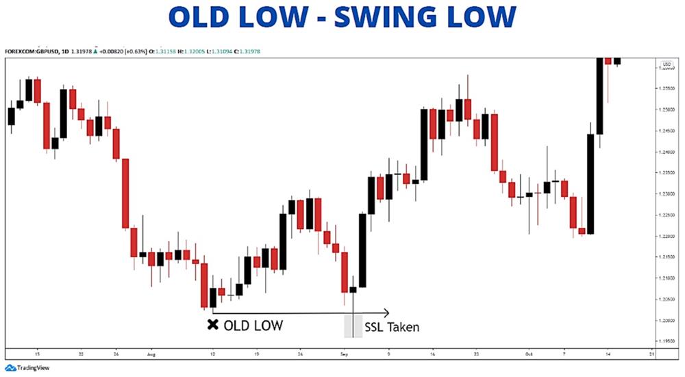 OLD LOW – Swing Low – Mức thấp trước đó.