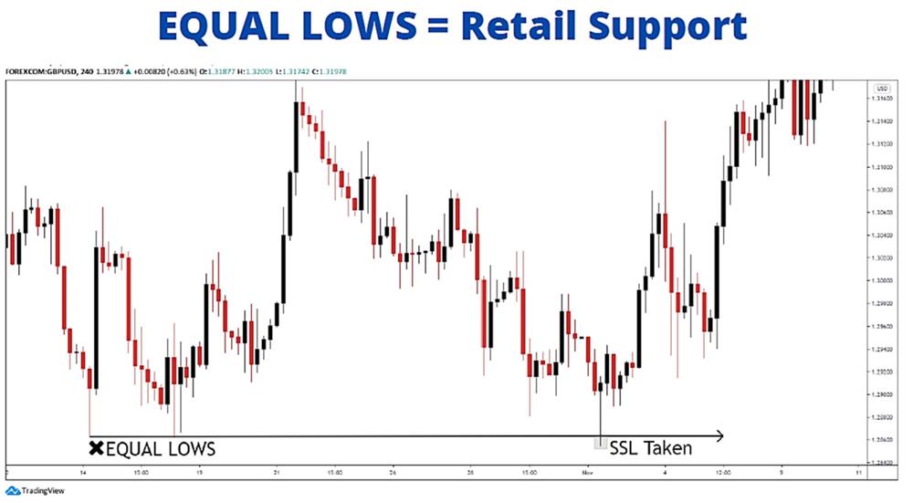 EQUAL LOWS = Retail Resistance – Mức hỗ trợ của Retail. 