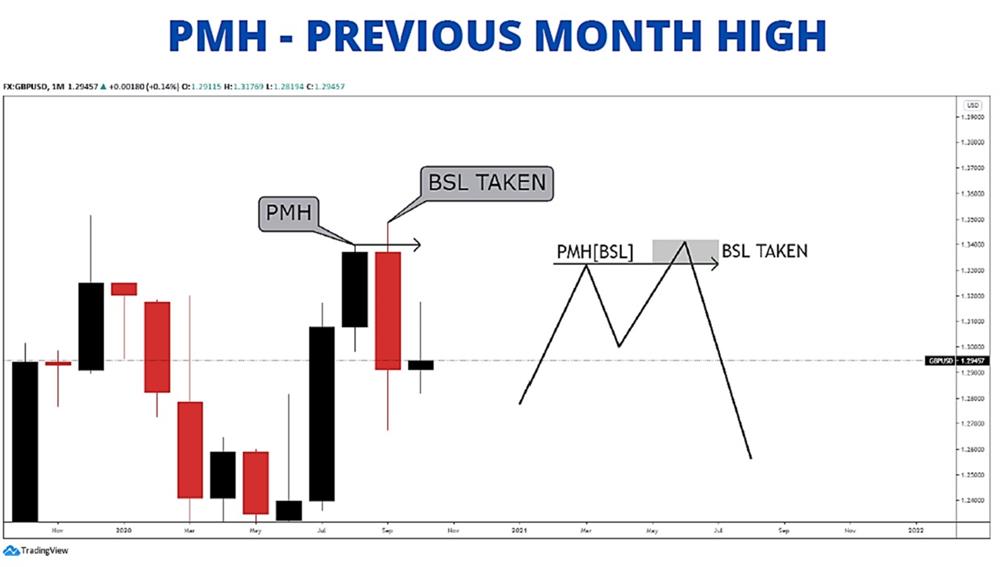 PMH – Previous Month High – Mức cao nhất tháng trước.