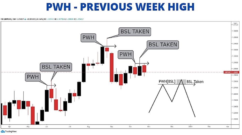 PWH – Previous Week High – Mức cao nhất trong tuần trước.