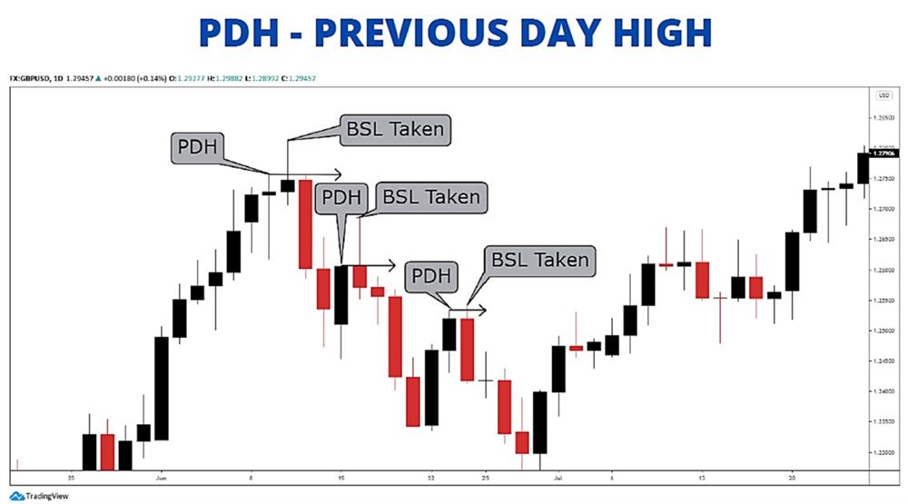 PDH – Previous Day High – Mức cao nhất ngày hôm trước. 