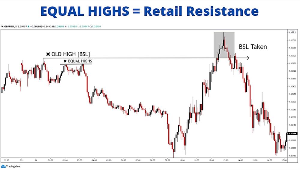 EQUAL HIGHS = Retail Resistance – Mức kháng cự của Retail. 