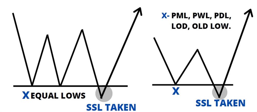 PML – Previous Month Low – Mức thấp nhất tháng trước. 