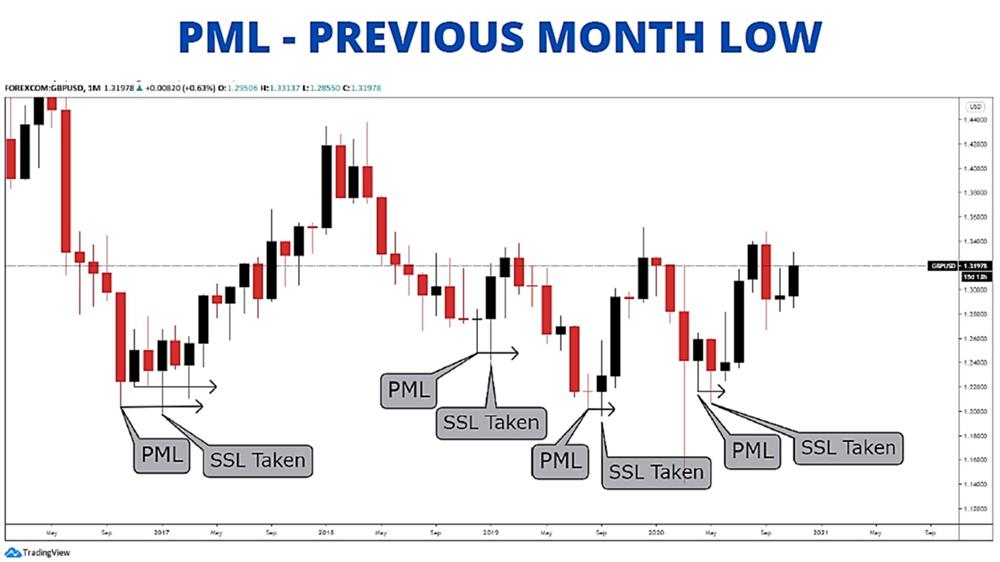 PML – Previous Month Low – Mức thấp nhất tháng trước.