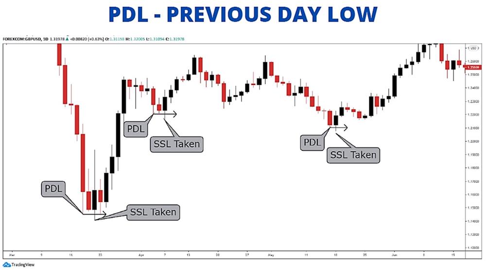 PWL – Previous dayLow – Mức thấp nhất trong ngay trước. 