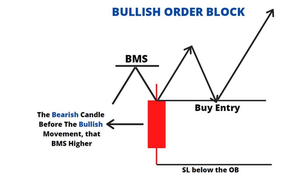 ORDER BLOCK (OB) 