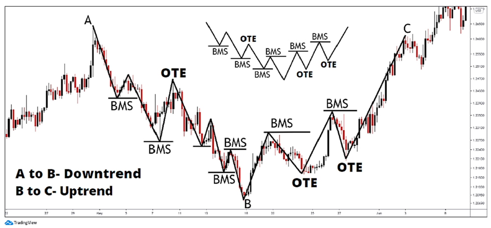 BREAK IN MARKET STRUCTURE