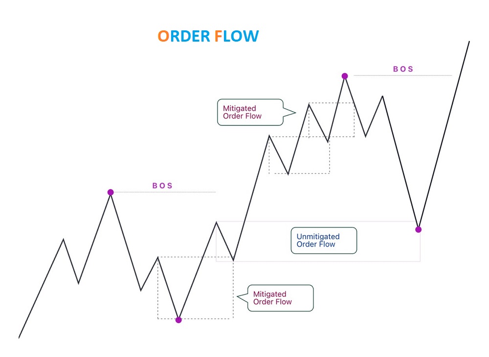 order flow