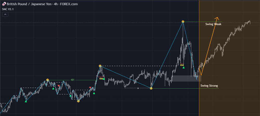 6/5/2024 Phân tích cấu trúc thị trường của GBPJPY đa khung thời gian bằng phương pháp giao dịch SMC