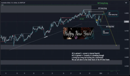 31/12/2023 Cấu trúc sóng của AUDUSD trong khung thời gian M15 phân tích theo phương pháp SMC