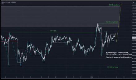 07-01-2024 phân tích và dự đoán giá BTC theo phương pháp SMC