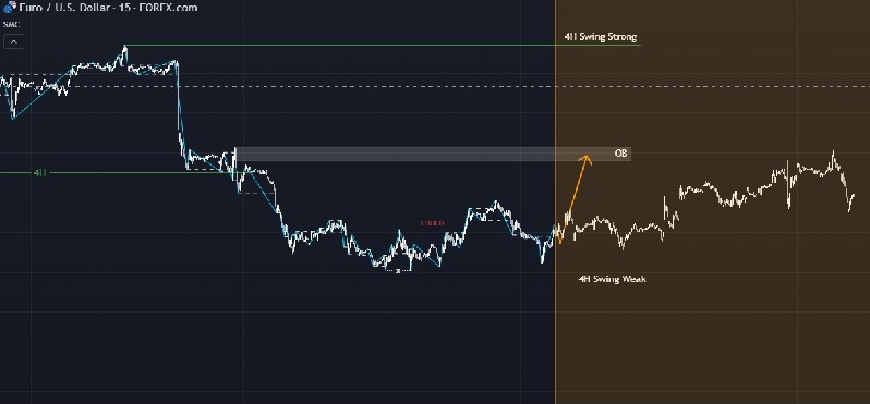 19/04/2024: Eurusd ở khung 15 phút đã cho tín hiệu đảo chiều tăng vậy giá sẽ tăng lên OB của khung 4 giờ