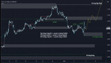 06/01/2024 Cấu trúc sóng của EURUSD được phân tích bằng phương pháp SMC