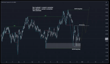 26/12/2023 Cấu trúc sóng GBPJPY ở khung thời gian 4 giờ, 15 phúc