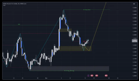 13/11/2023 GBPUSD đã cho tín hiệu CHoCH tăng ở khung thời gian 4H