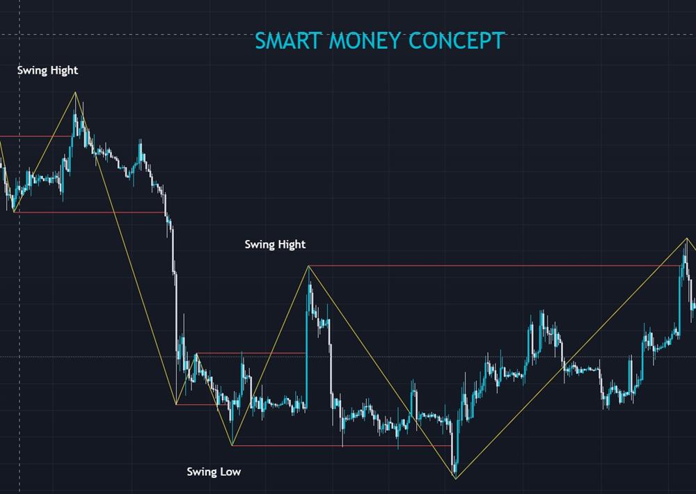 Phân tích cấu trúc sóng theo smart money concept