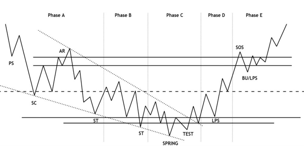 mẫu hinh tich lũy wyckoff 3