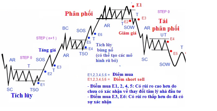 4 giai đoạn của wyckoff